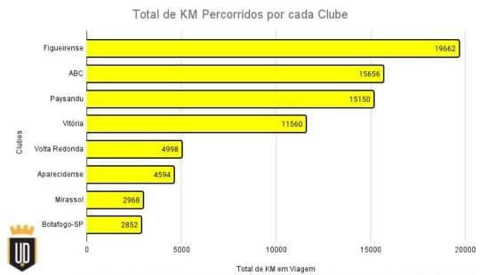 KM percorridos Vitória